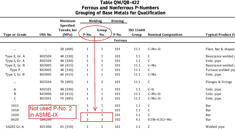 Materials & Welding [MW31763] PNo. in ASMEIX code