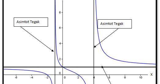 Rumah Belajar Andre [RBA] Menentukan Asimtot Datar dan