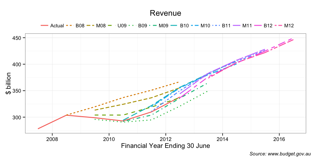 revenue minus expense bar graph revenue minus expense bar graph