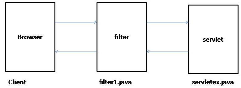 Java Is Easy Blog: Filters in Java