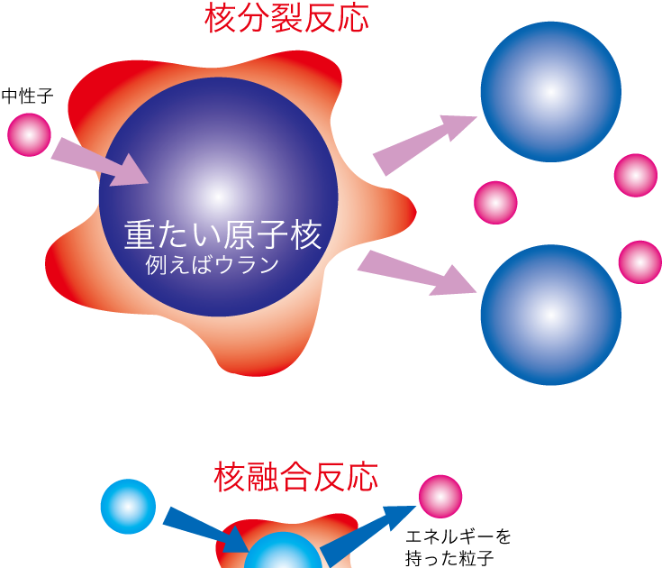 核融合と核分裂の違い
