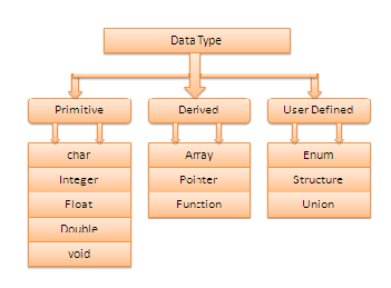 C - Knowledge: 3 Data types