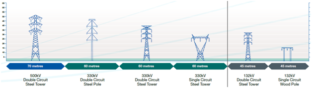 Power Line Research