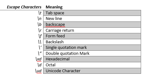 Variables, Data Types and Literals in Java
