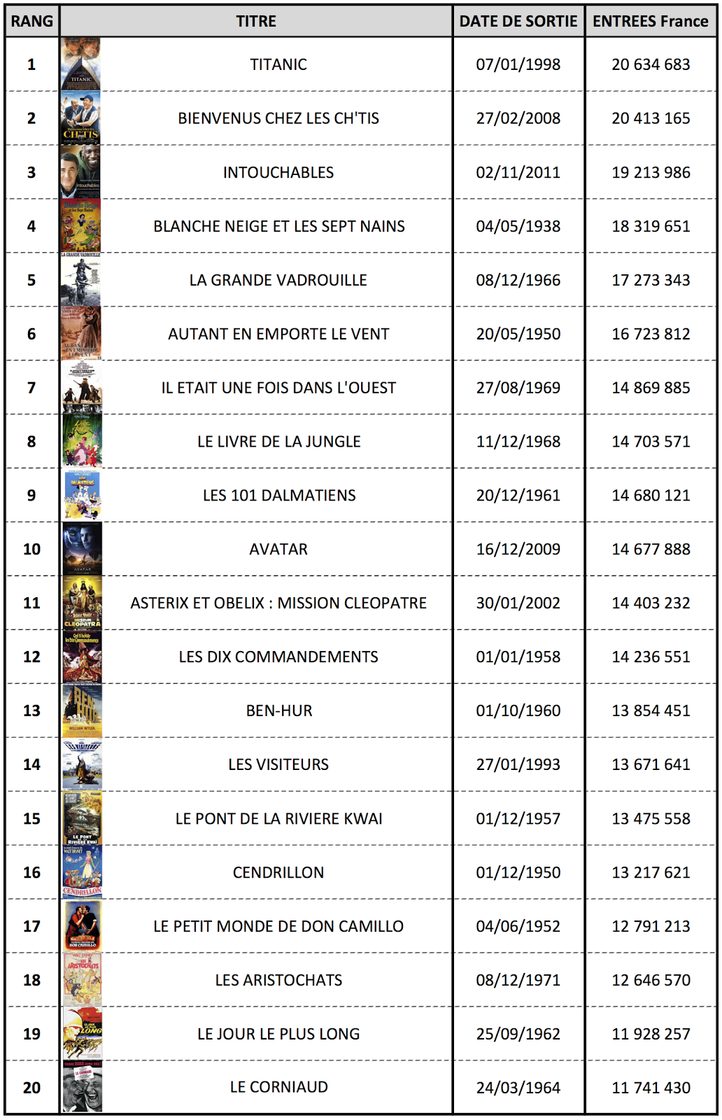 Top 20 du boxoffice France depuis 1945 LACN la musique et les