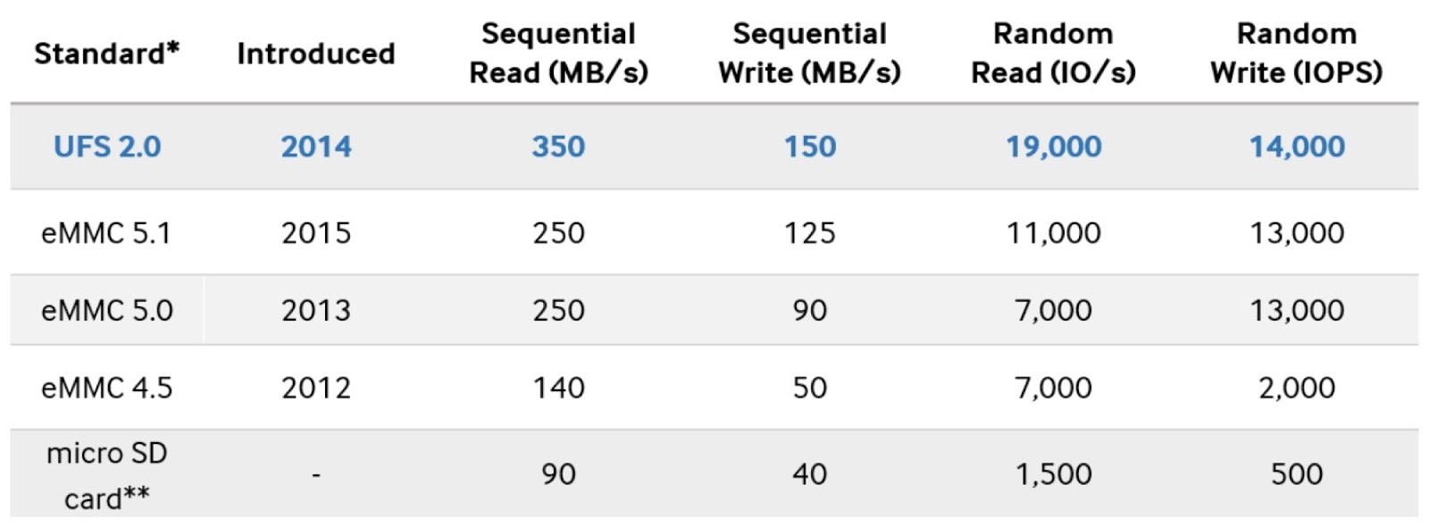 1 vs ufs 3. память ufs 3. оперативная память информация. оперативная память это в информатике. типы памяти в смартфонах.