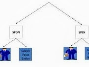 Perbedaan SPDN dengan SPLN