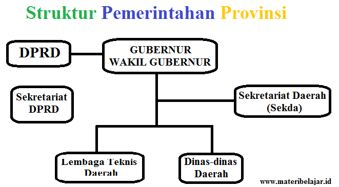 Sistem Pemerintahan Provinsi Di Negara Kesatuan Republik Indonesia