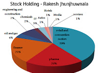 Rakesh Jhunjhunwala, the Warren Buffet of India-  His journey from Rs. 5,000 to Rs. 8,000 Crore
