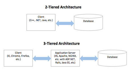 Java Performance Engineering : Difference Between Two-Tier and Three ...