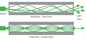 Details of multimode optical fiber