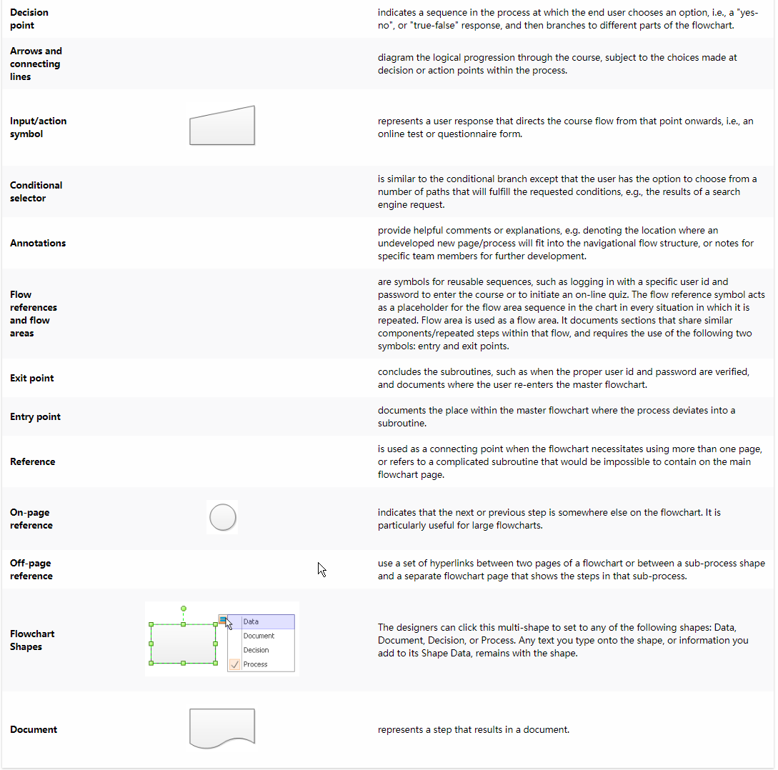 Standard Flowchart Symbols and Their Usage