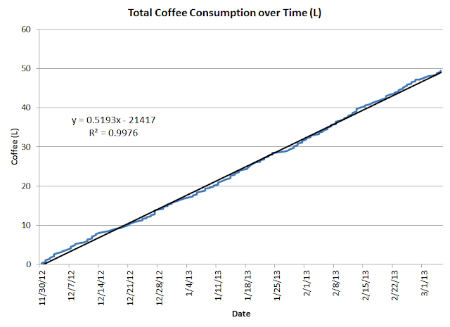 cumulative coffee consumption by date (with trend line)