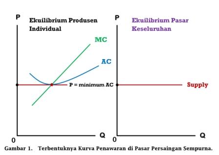Kurva Penawaran dan Ekuilibrium Jangka Panjang di Pasar Persaingan Sempurna