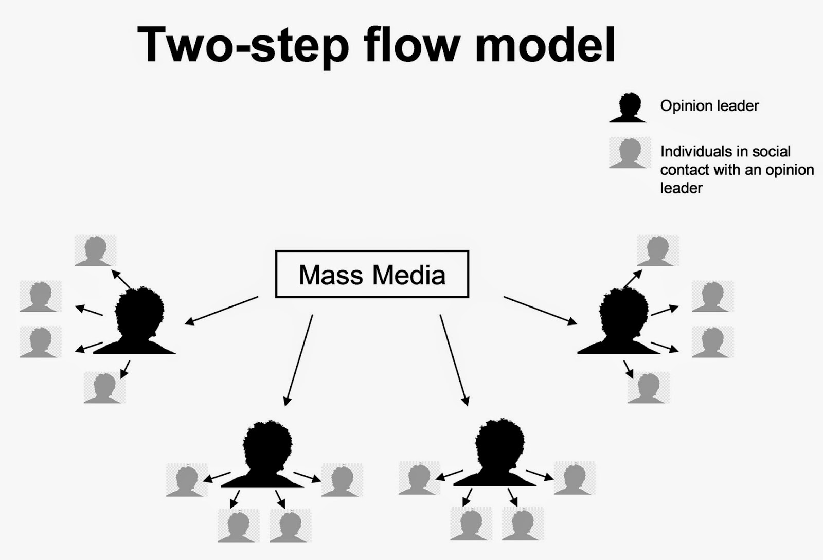पत्रकारिता के विद्यार्थियों के लिए महत्वपूर्ण नोट्स: two-step flow
