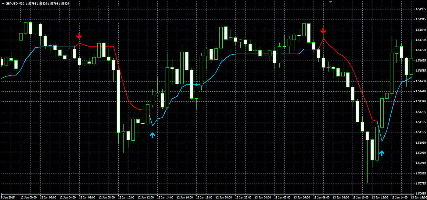 Ma forex
