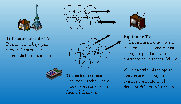 Energía Electromagnética 