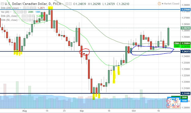 Source: TradingView, USDCAD FXCM CFD, daily
