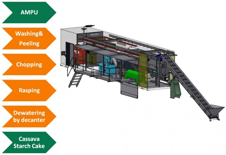 Profile: DADTCO – Small-scale processing for the cassava revolution in ...