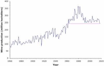 Annual global wine production since 1860