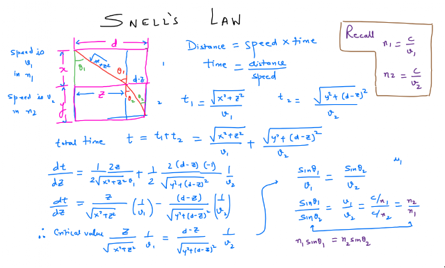 Daily Chaos: Snell's Law Proof (Calculus)
