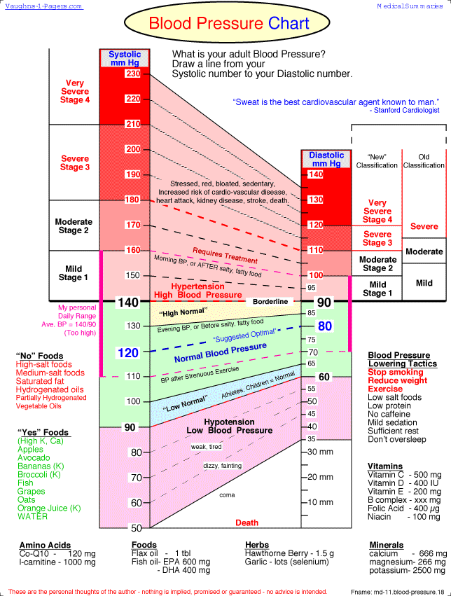 Bp Chart For Pregnancy