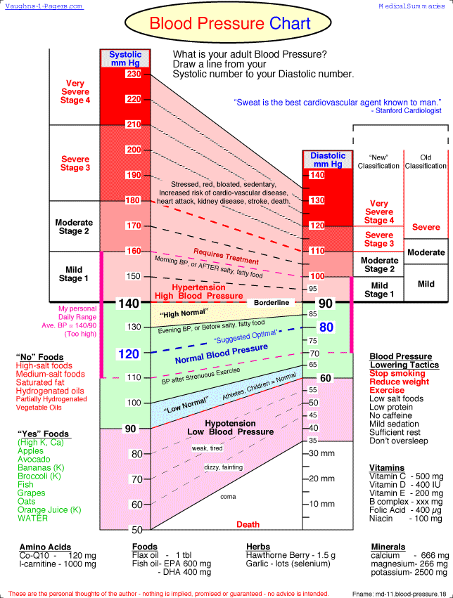 Everything You Need To Know About Blood Pressure Blood Pressure Chart