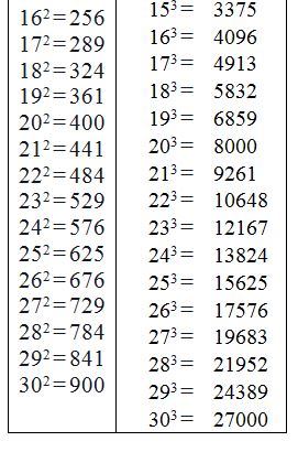 Squares and Cubes of numbers from 1 to 30 : Important for