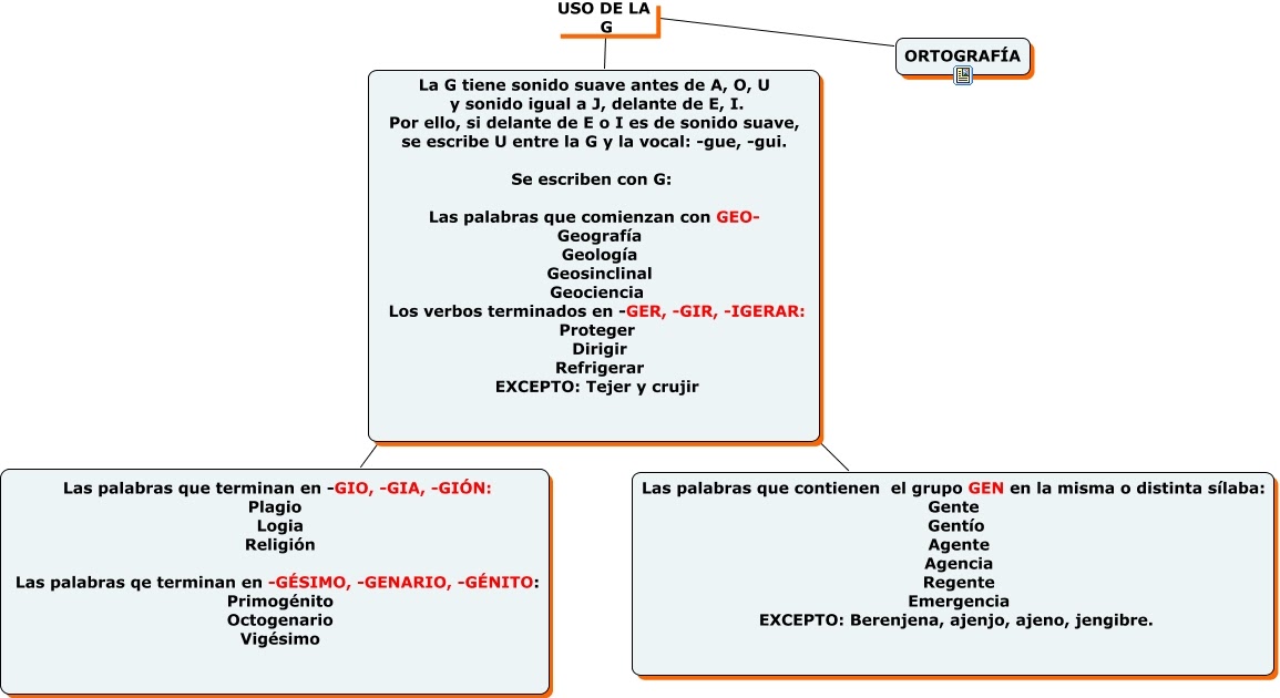 APRENDER ES DIVERTIDO USO DE LA G (MAPA CONCEPTUAL)