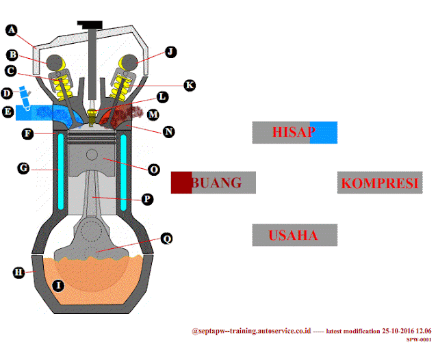 Dasar Otomotif tentang Mesin Bensin 4 Langkah atau 4 Tak