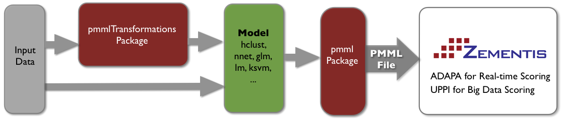 Predictive Analytics, Big Data, Hadoop, PMML: R and PMML Support