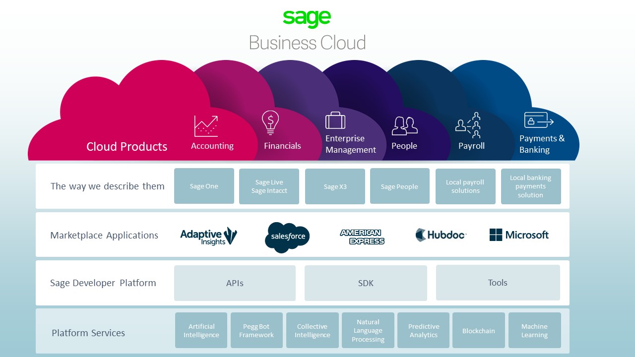 Sage introduces Sage Business Cloud