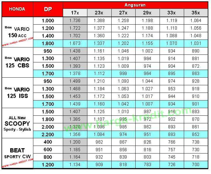 Tabel Angsuran Kredit Motor Honda Scoopy