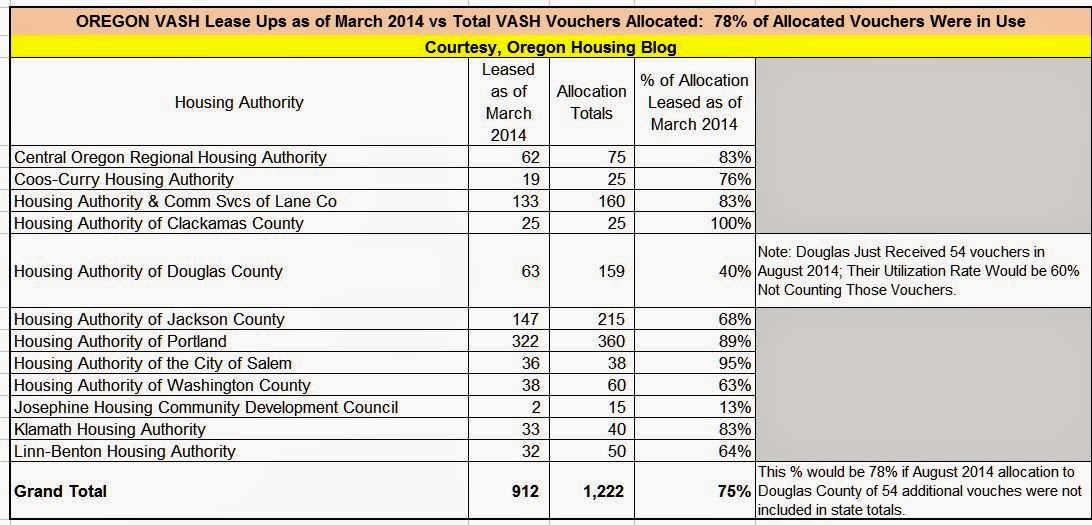 Oregon Housing Blog Oregon's VASH Voucher Utilization Rate at 78 as