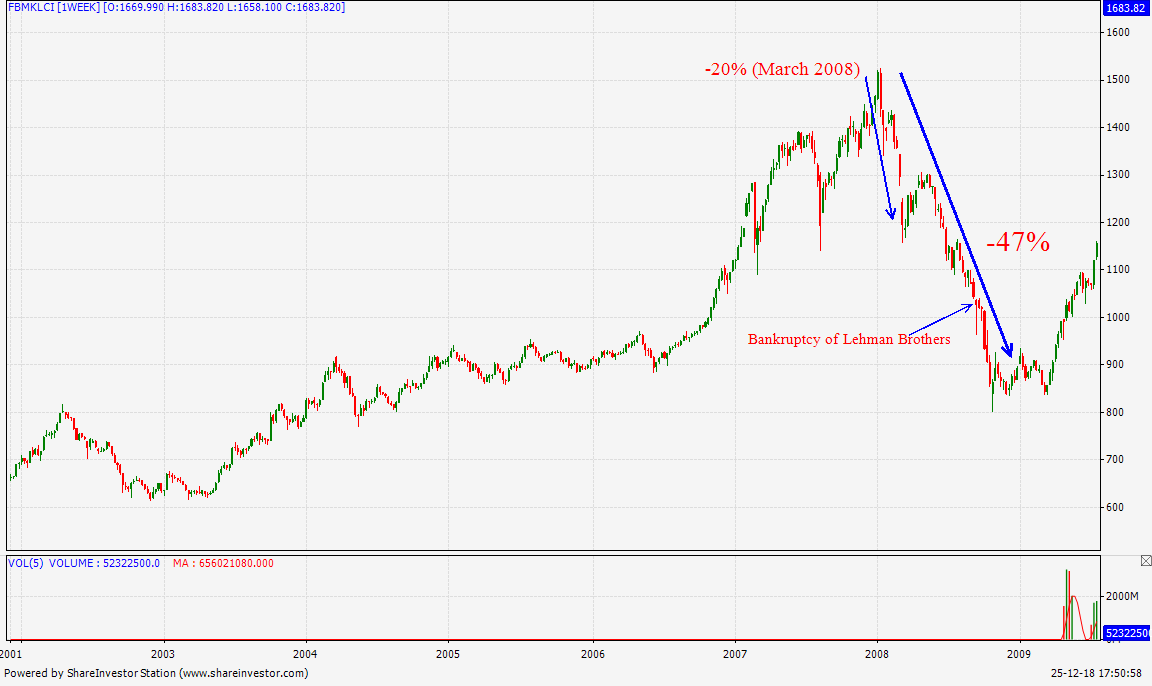 牛奶冰] 《如何去预测金融风暴》 | MalaysiaStock.Biz