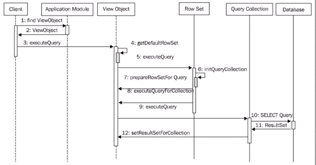 Oracle EBS Techno Functional: ADF Interview Questions - Set 8