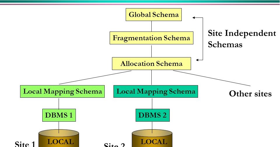 Design Strategies in Distributed Database Management System (DDBMS ...
