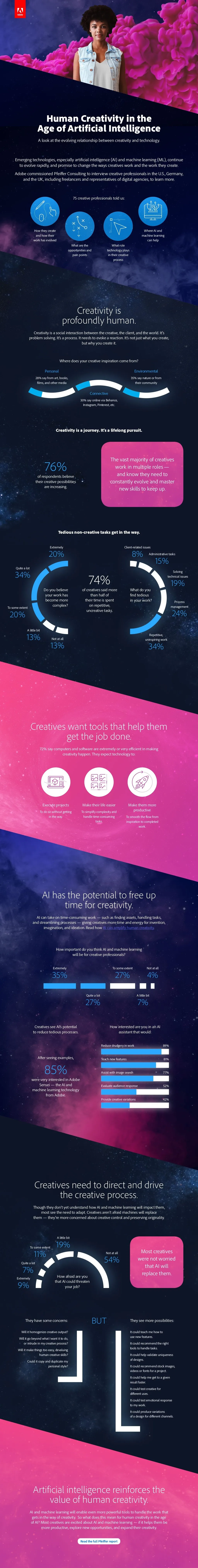 A look at the evolving relationship between creativity and technology Human Creativity in the Age of Artificial Intelligence - infographic