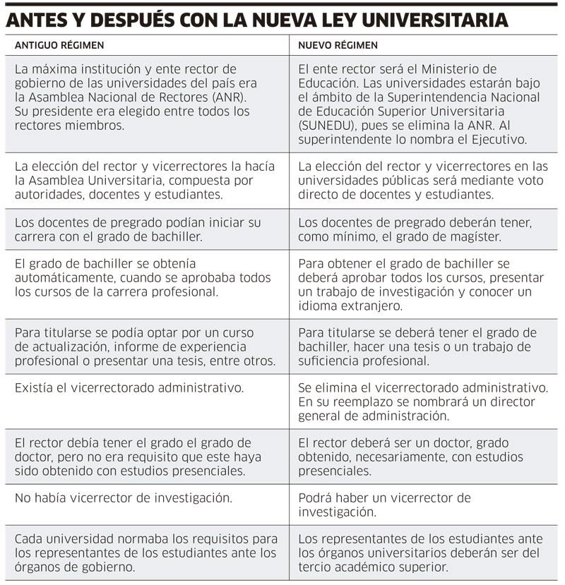 Antes y después con la Nueva Ley Universitaria (INFOGRAFÍA) Antes y después con la Nueva Ley Universitaria (INFOGRAFÍA)