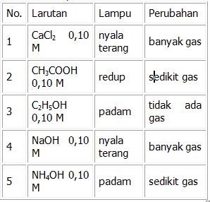Bank Soal Kimia Kelas 10 SMA - Bab Larutan Elektrolit dan Non