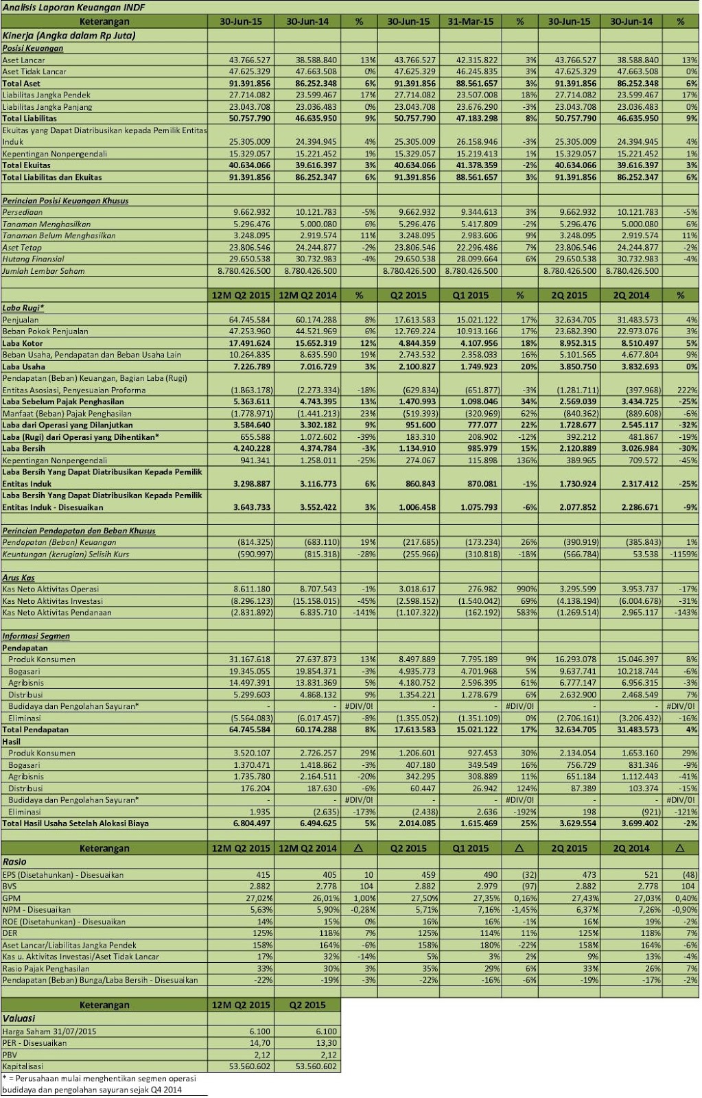 IDX Investor INDF  Analisis Laporan Keuangan Q2 2015