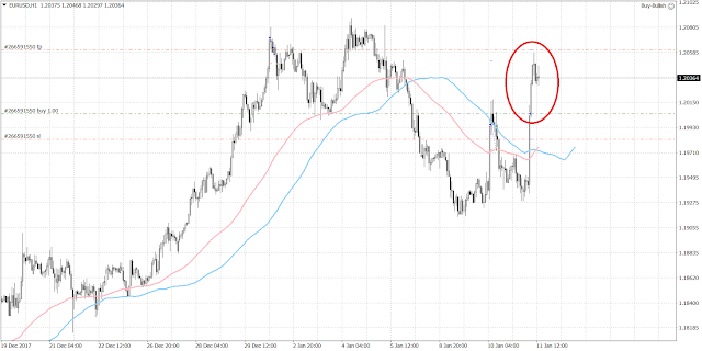 10264 The euro soared 100 pips or so from 1.1945 to 1.2045 on the ECB's positive meeting minutes and outlook.