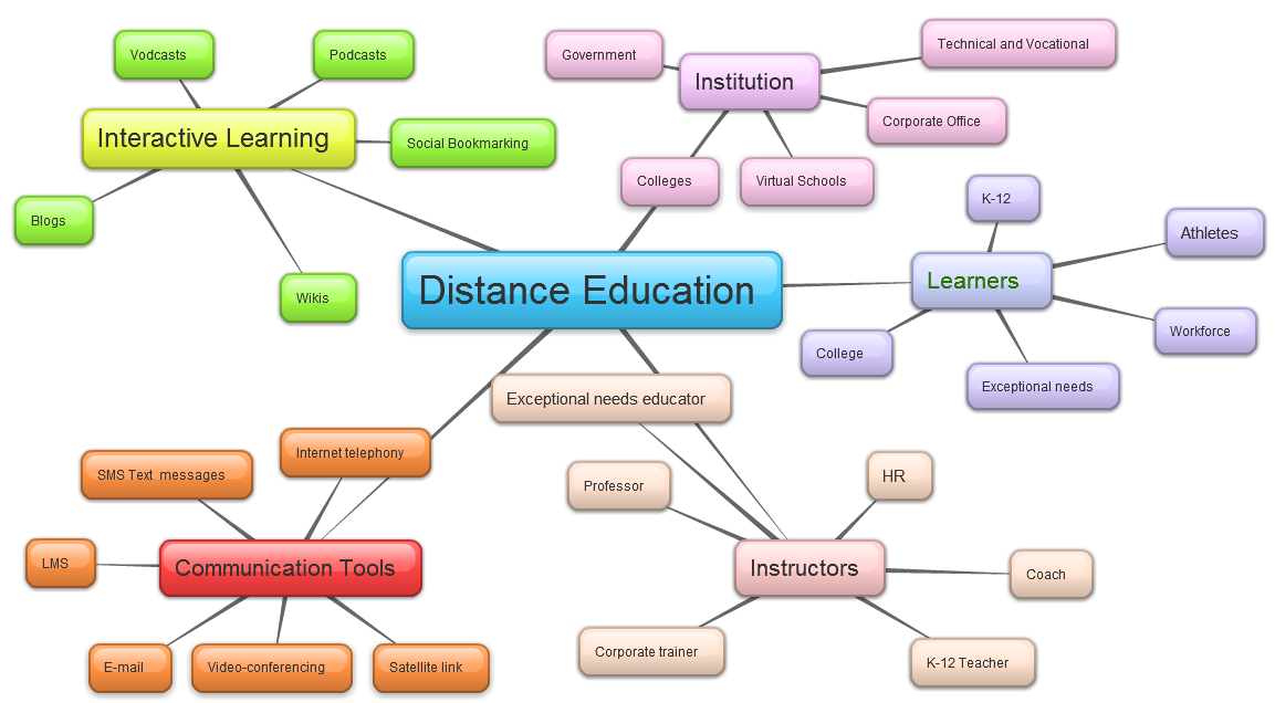 Технология learn. Types of distance Education. Distance Learning презентация. Дистанционное обучение (distance Learning). Types of Learning distance.