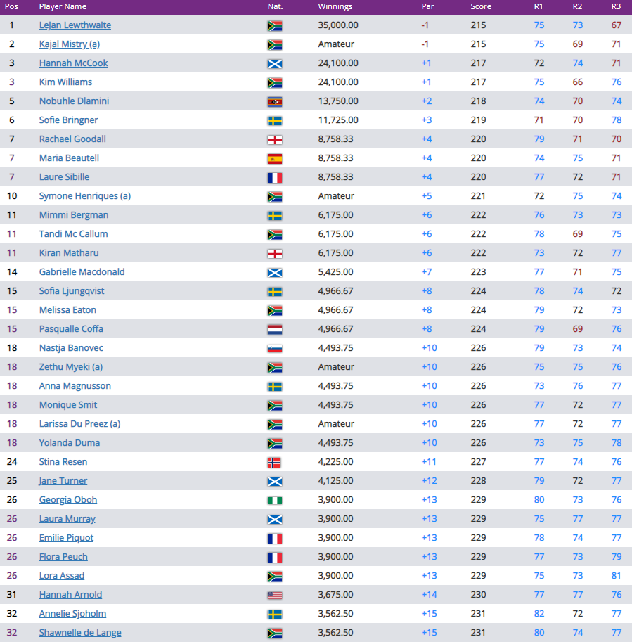 GOLF NEWS WOMENS GOLF SOUTH AFRICA South African Women's Masters