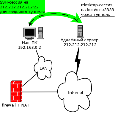 Ssh схема работы. Порт 5555. Nat virtualbox. Ssh nat. Ssh обратный туннель.