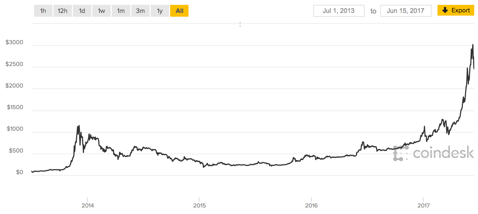 Bitcoin-investering och bubbla - Investerarfysikern