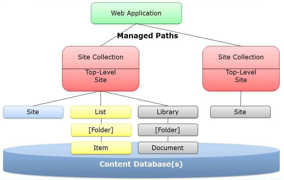 Site collection. Структура веб приложения. Структура веб сайта. Структура веб сайта диаграмма. Дерево в веб приложении.