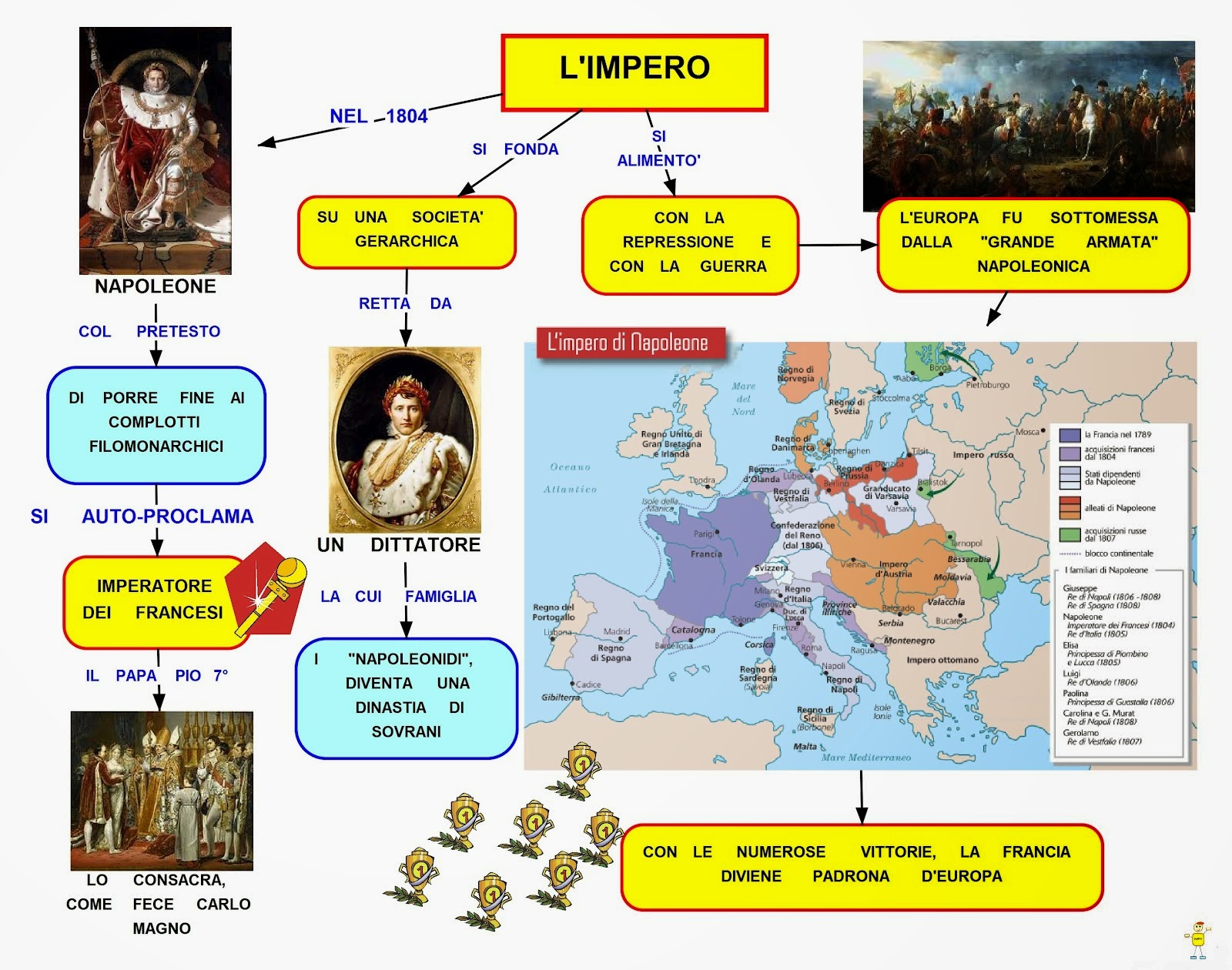 Mappa concettuale Napoleone L'impero •