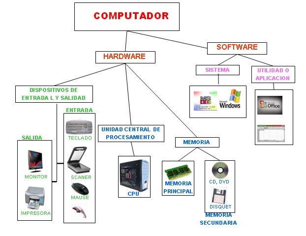 Mapa Conceptual de la diferencia de Hardware y Software