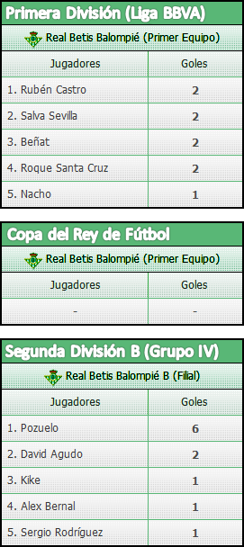 Goleadores